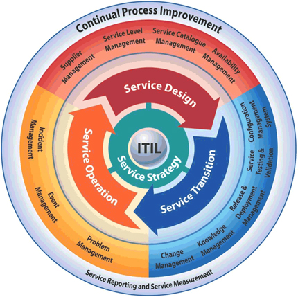 Information Technology Infrastructure Library - ITIL