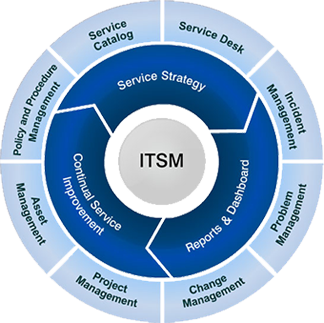 ITSM - Information Technology Service Management System