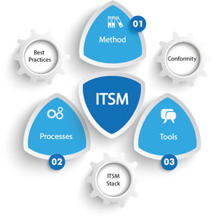 Information Technology Service Management System - ITSM