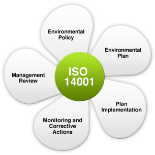 ISO 14001 - Environment Management System - EMS
