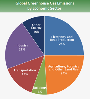 Greenhouse Gas Emissions - GHG Industrial Sector