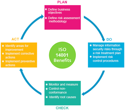 ISO 14001 Environment Management System Benefits