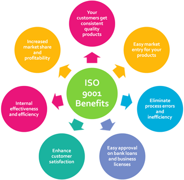 ISO 9001 Quality Management System Benefits